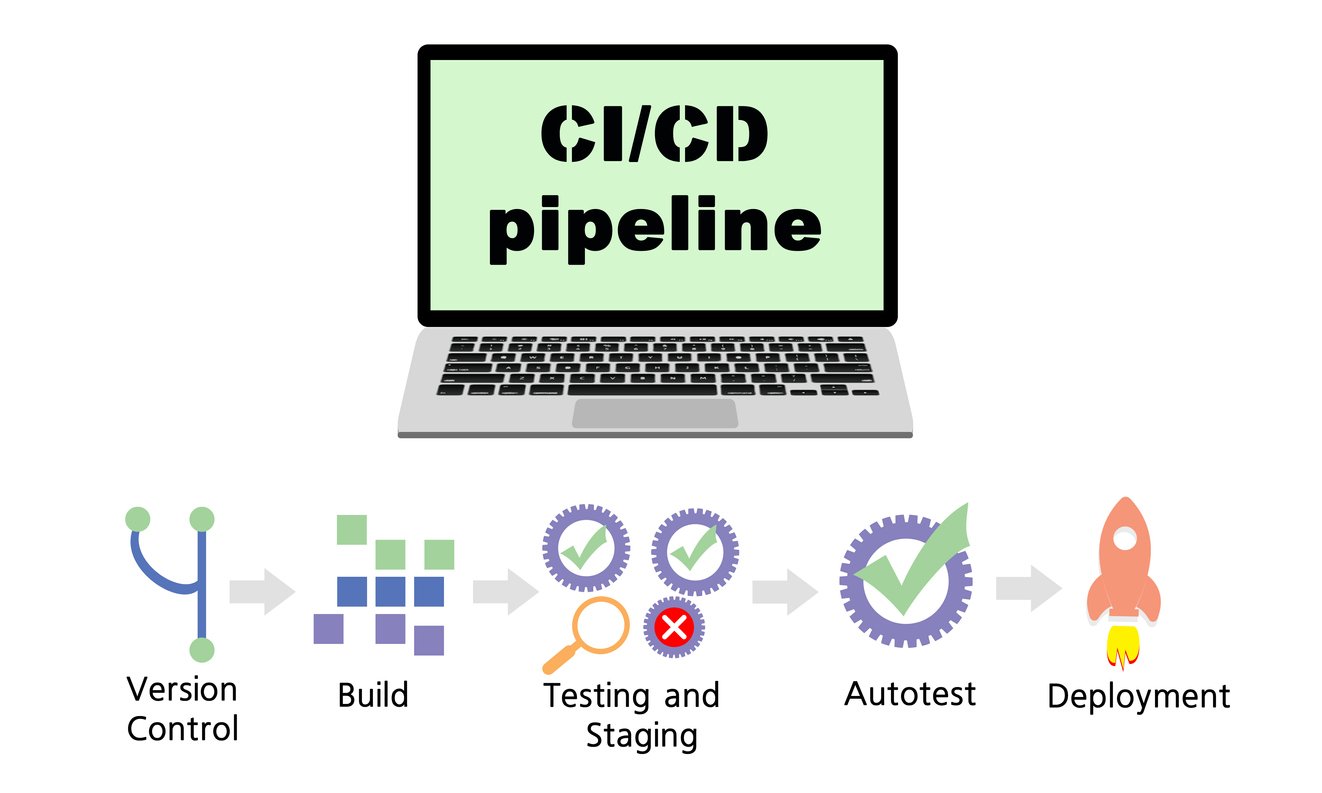 CI/CD Pipeline: Version Control, Build, Testing and Staging, Autotest, Deployment