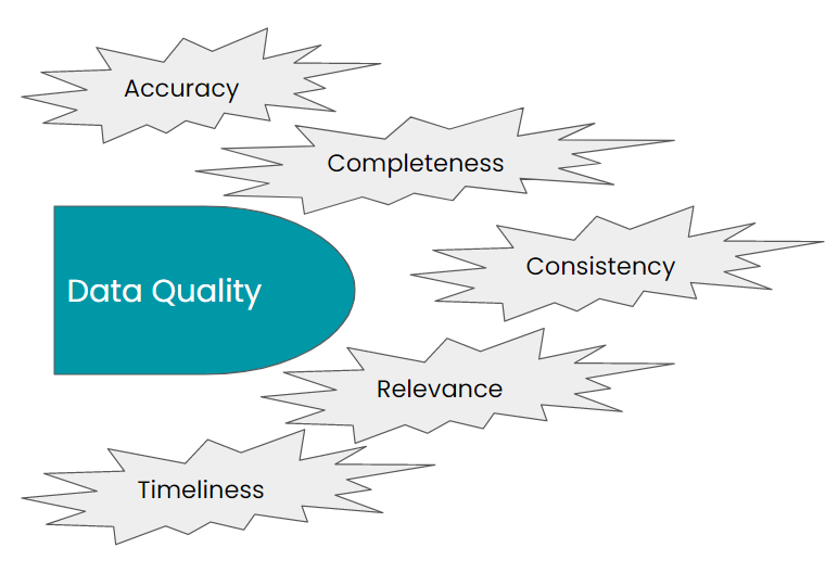 Data Quality elements: Accuracy, Completeness, Consistency, Relevance, Timeliness