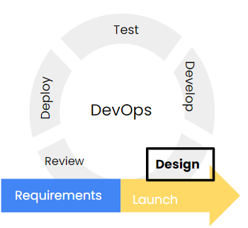 DevOps Change Management Model: Requirements, Design, Develop, Test, Deploy, Review, Launch, Highlight Design