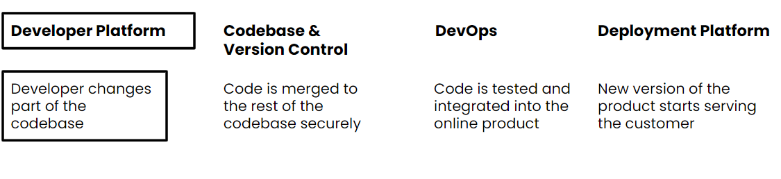 Platform Engineering schema: Developer Platform, Codebase & Version Control, DevOps, and Deployment Platform. Developer Platform is highlighted.