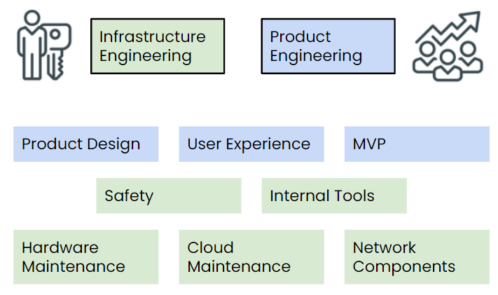 Tasks for infrastructure engineering are safety, internal tools, hardware, cloud, and network. For product engineering they are product design, user experience, and MVP.
