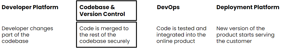Platform Engineering schema: Developer Platform, Codebase & Version Control, DevOps, and Deployment Platform. Codebase & Version Control is highlighted.