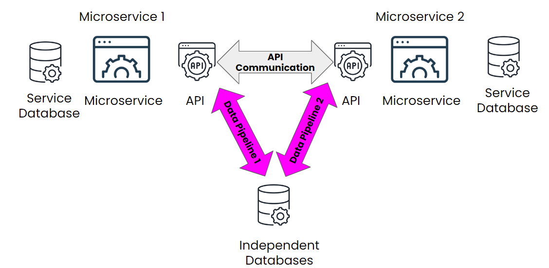 Microservices communicate to each other via APIs. Also they interact with independent databases through data pipelines. Data pipelines are highlighted.