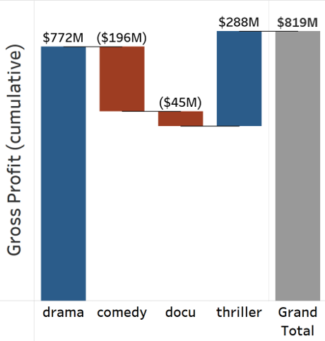 An example of a waterfall chart