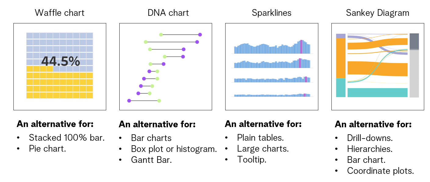 Minature examples of four charts, waffle chart, DNA chart, Sparklines and Sankey