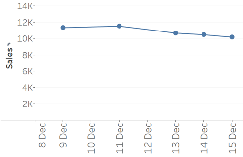 A line chart visualizing sales