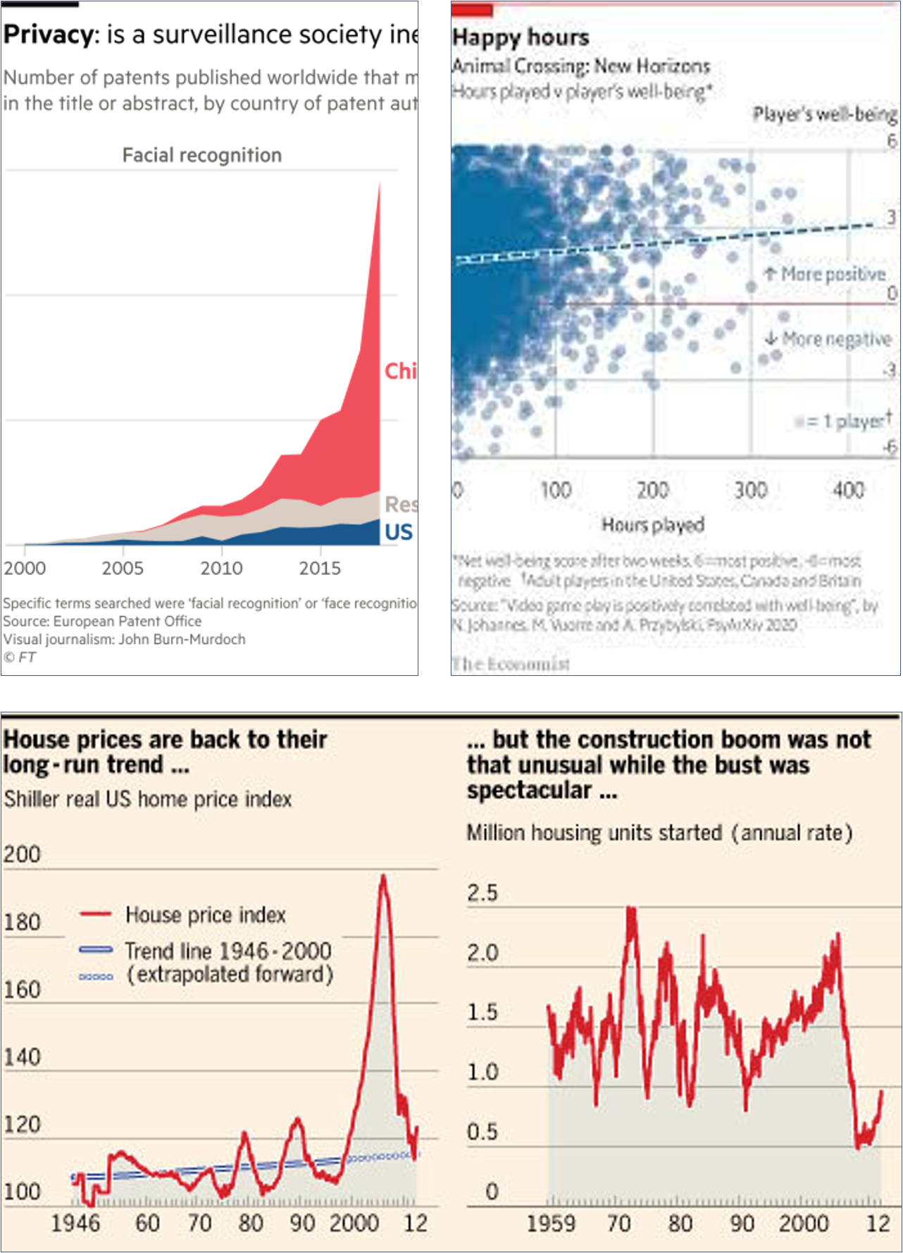 Examples of various charts and graphs from The Economist, The Financial Times etc.
