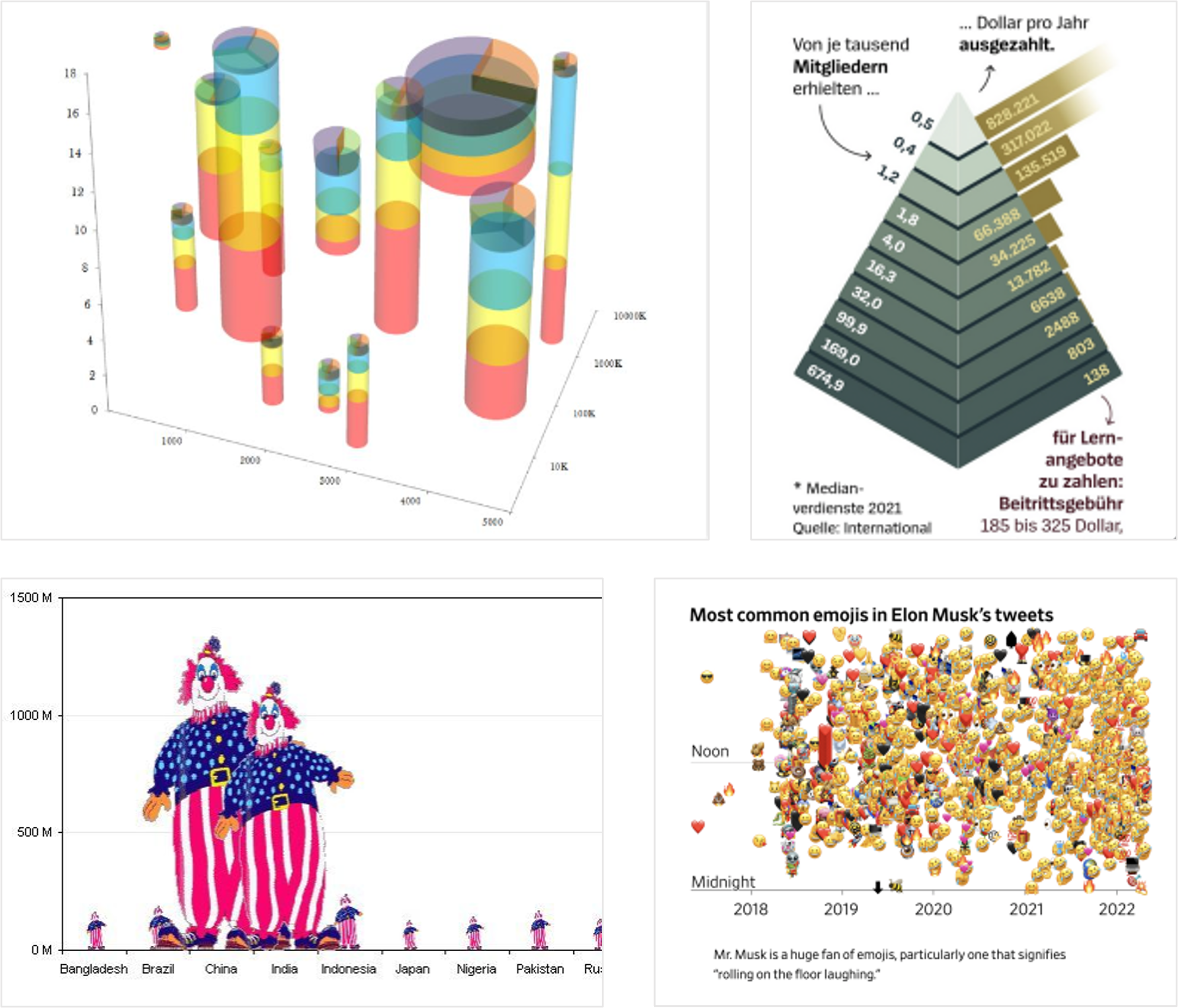 A few examples of bad data visualization
