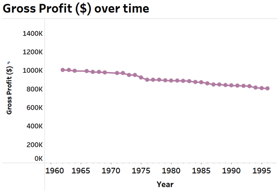 The same chart, corrected with title, axes names and 0 baseline