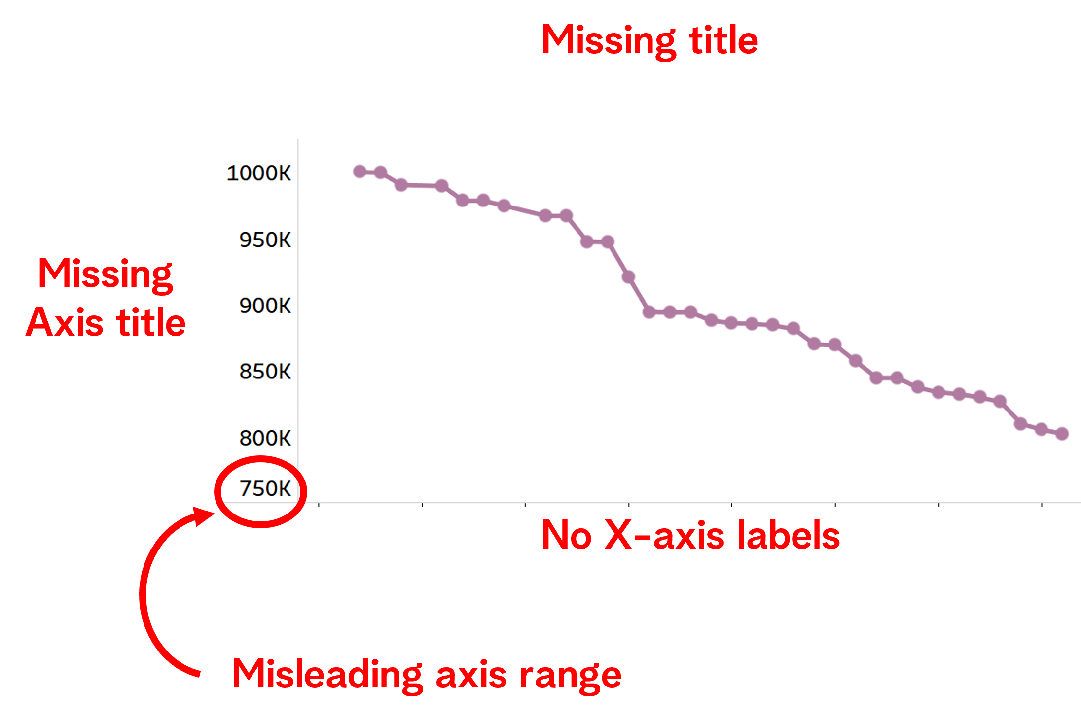An example of a line chart with a few chart design errors