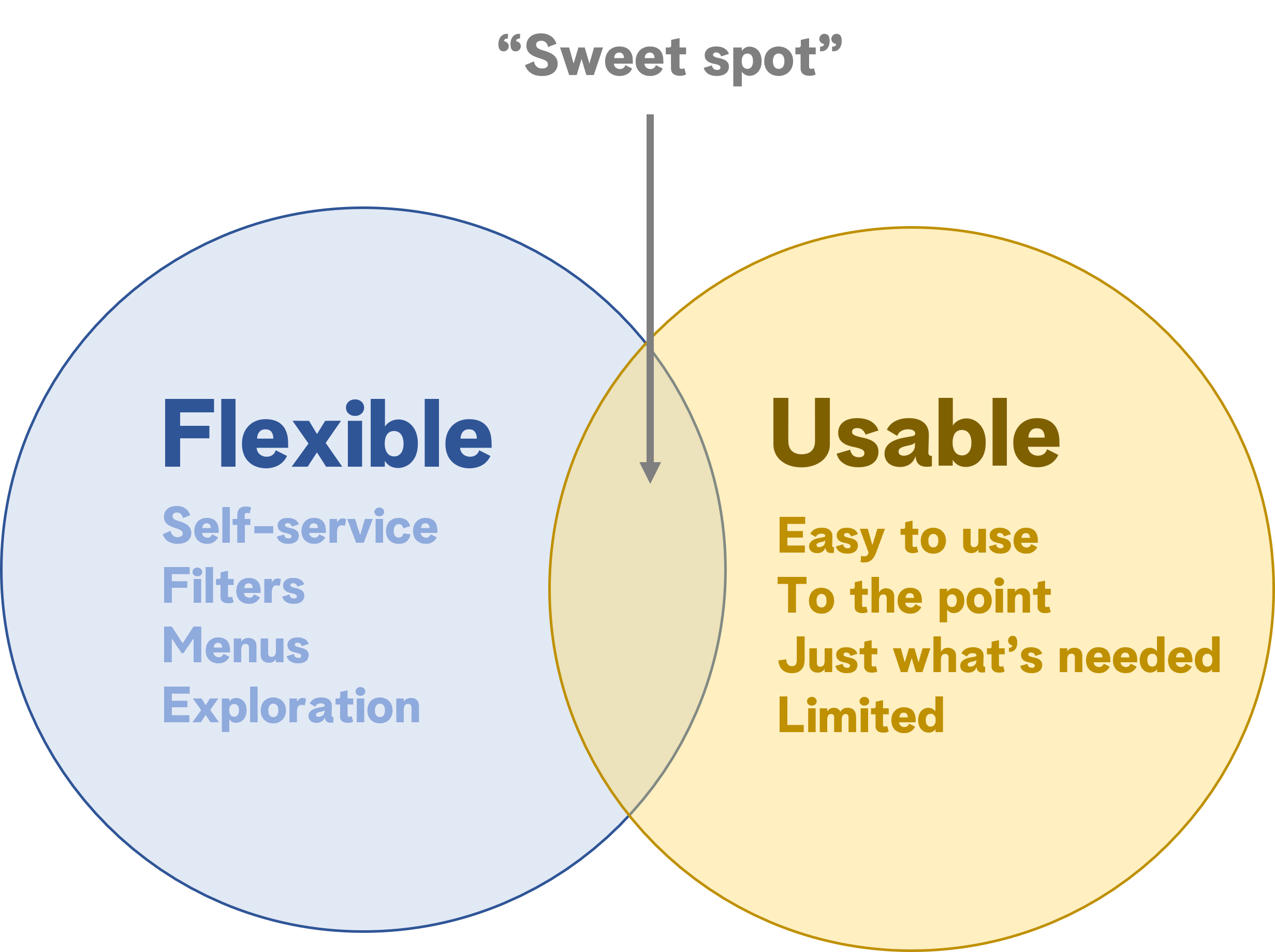 Venn diagram presenting trade-offs between flexible and useful