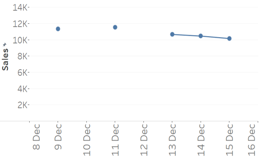 A line chart visualizing sales, with null values