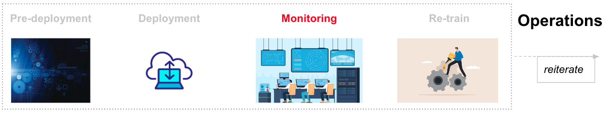 Monitoring phase