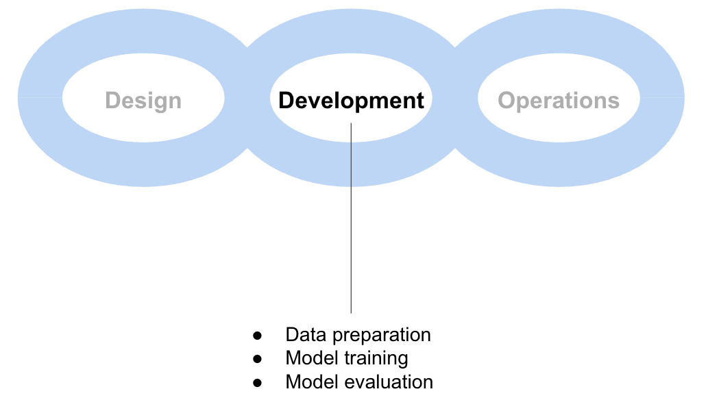 The simple MLOps life cycle
