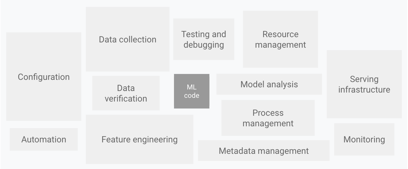 A picture that illustrates tools to be needed for MLOPs