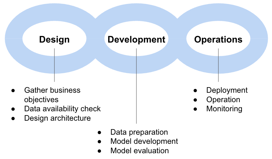 The simple MLOps life cycle