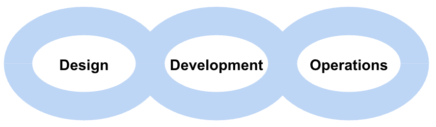 The simple MLOps life cycle