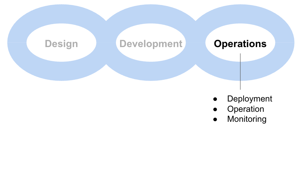 The simple MLOps life cycle