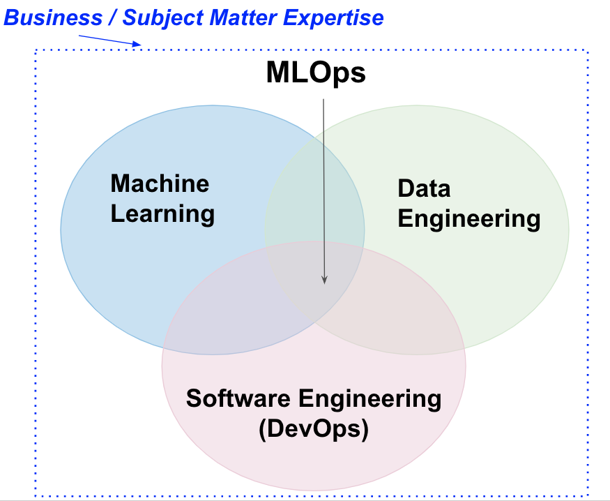 Laying The Foundation For MLOps | Theory