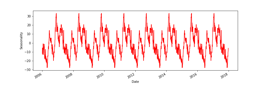 A plot of seasonality of the opening prices of Google stocks