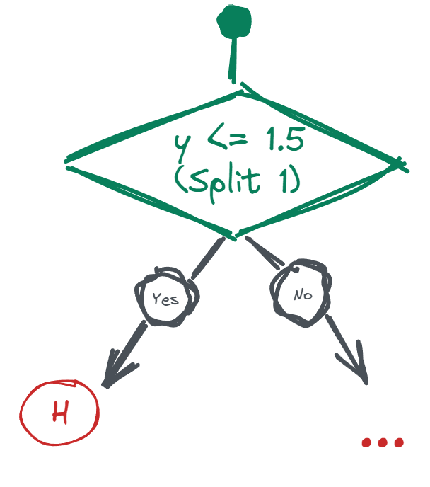 The root node of an iTree fitted to a 2D dataset