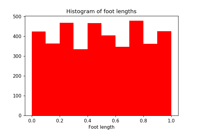 A histogram of the foot length column that shows a uniform distribution