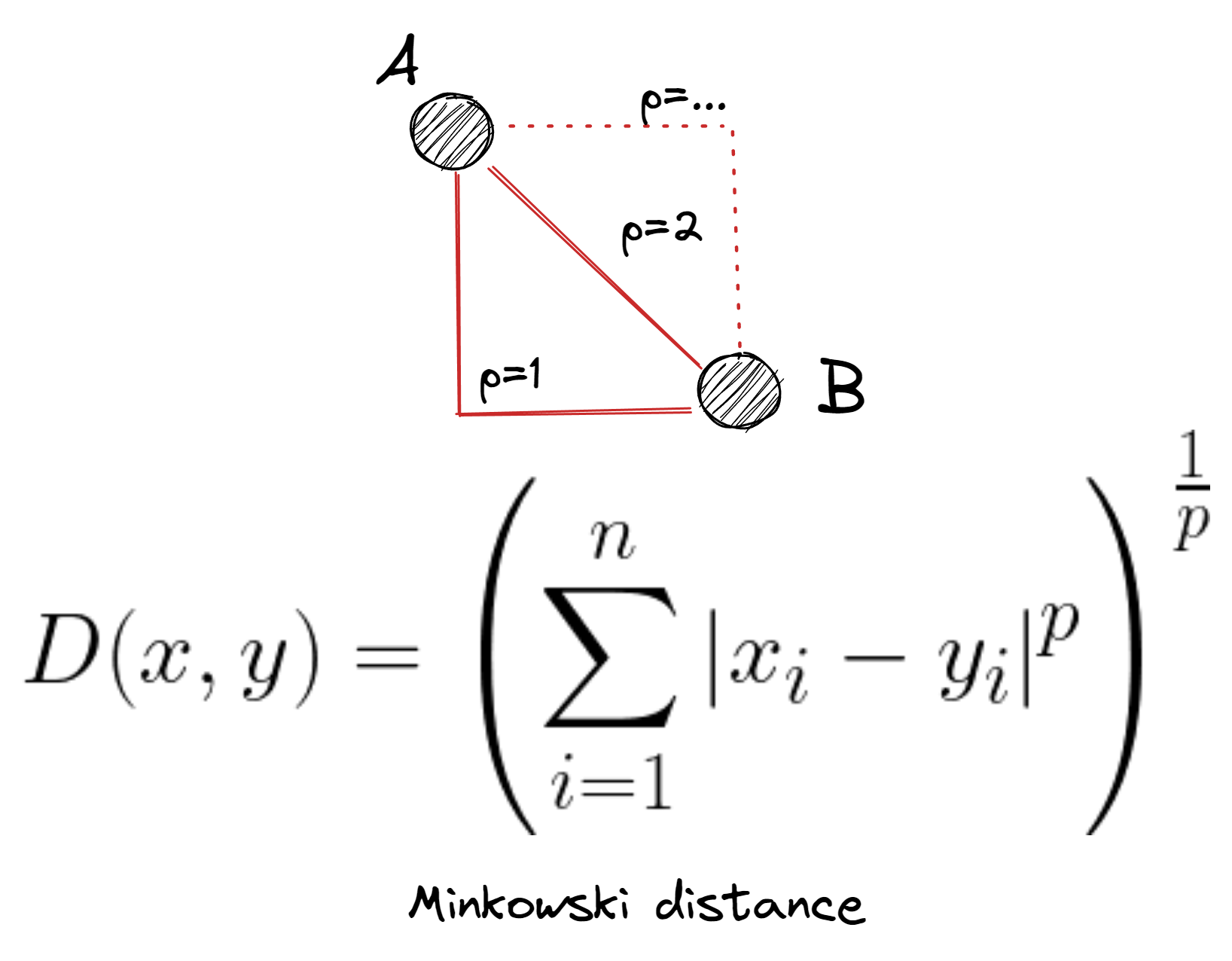 The formula to calculate the minkowski distance.