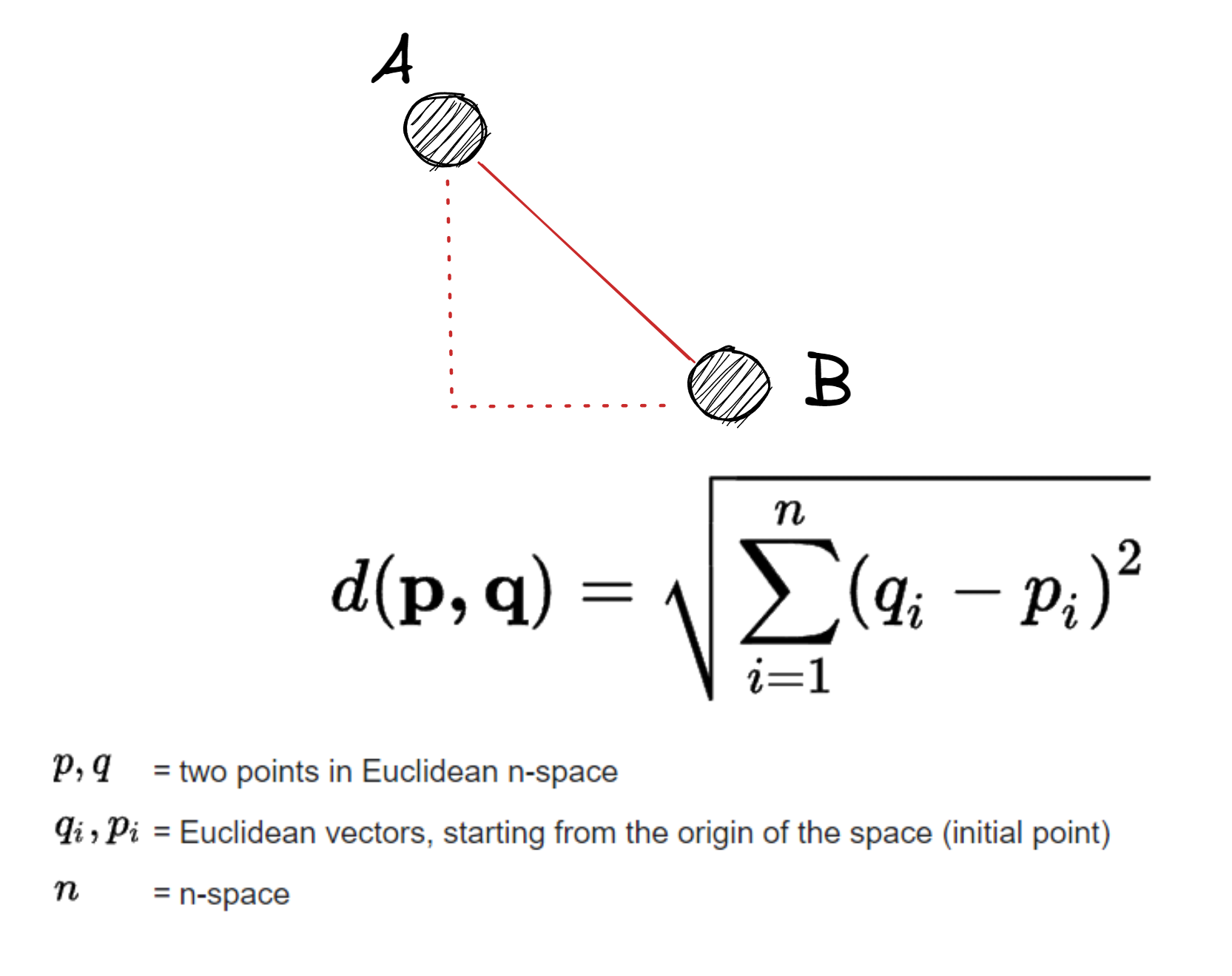 The formula to calculate euclidean distance and a visual to illustrate it.