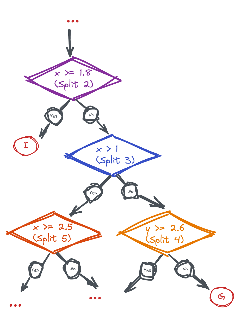 The rest of an iTree being fitted to the 2D dataset