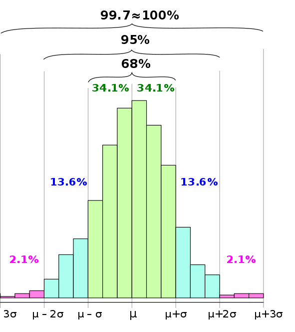 An image of the Empirical Rule from Wikipedia that shows a normal distribution with its 68%, 95% and 99.7% parts annotated with scaffolds.