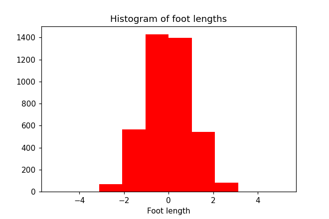 A histogram of the foot length column that shows a close-to-normal distribution