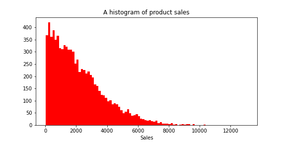 A histogram of product sales with red bins and a long right tail.
