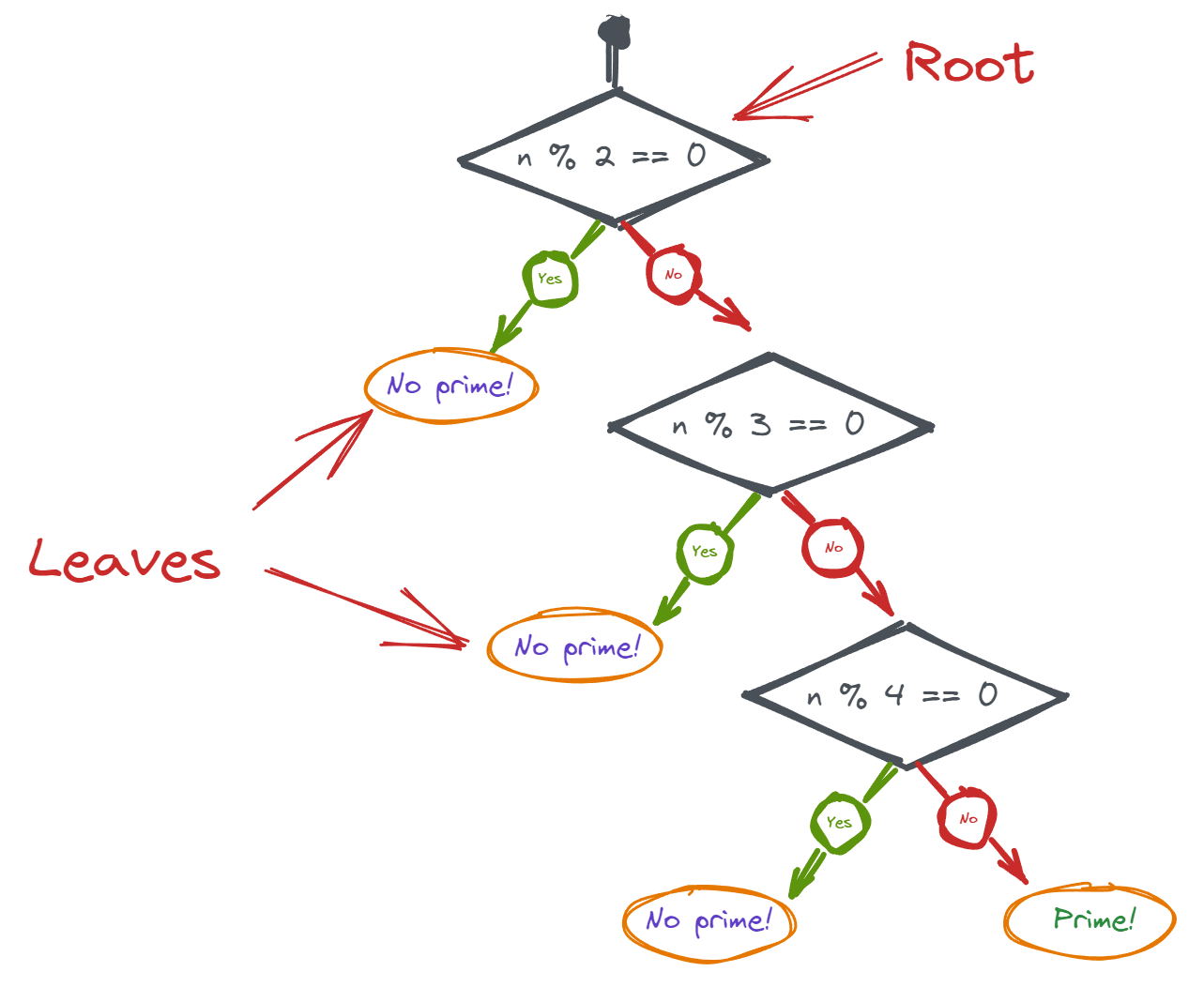 Fully grown decision tree with three levels that checks if 5 is prime