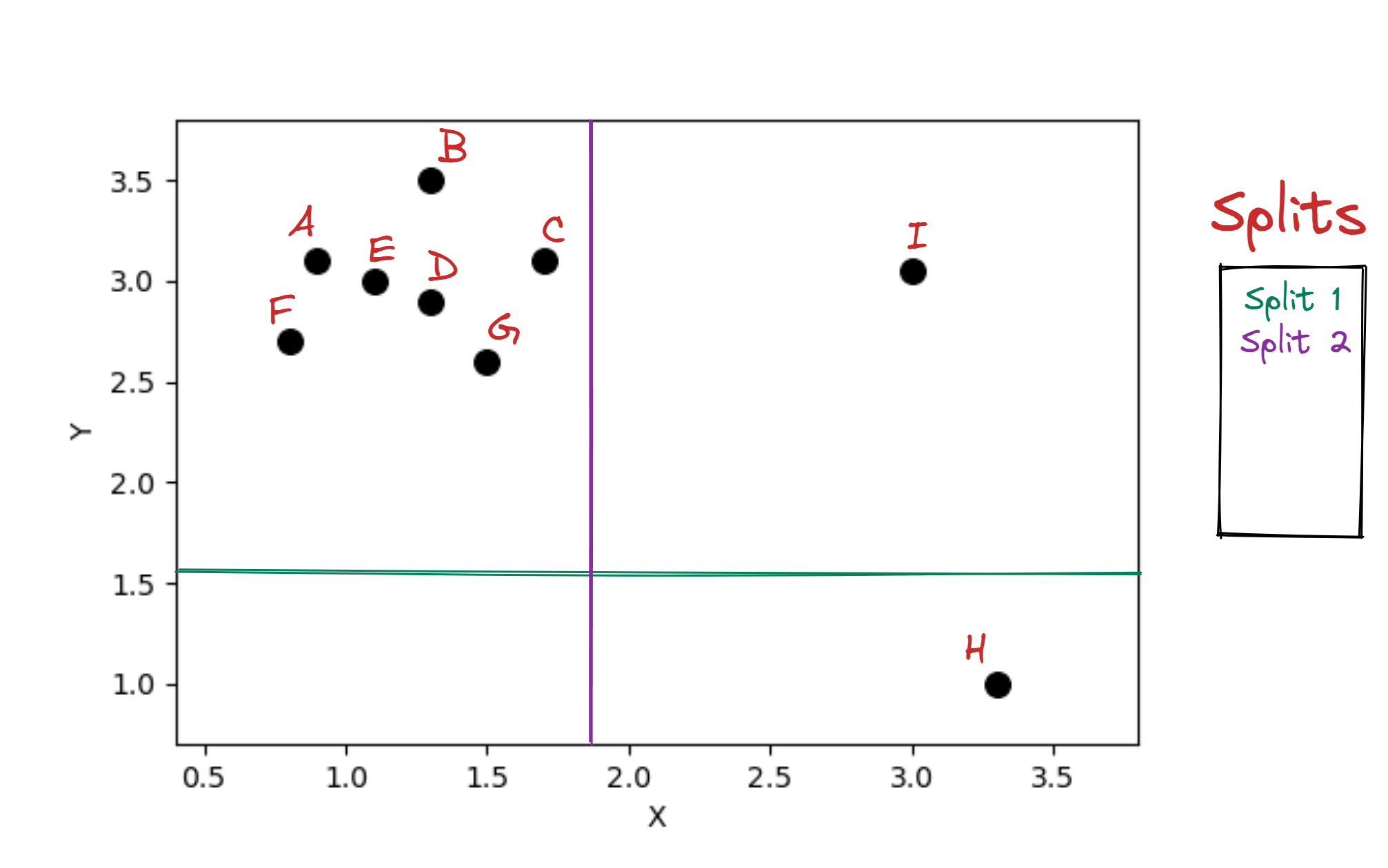 The 2D dataset split into four in the 2D cartesian plane by two perpendicular lines