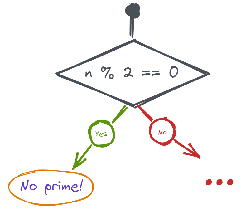 A root node and one termination node of a decision tree that checks if 5 is prime