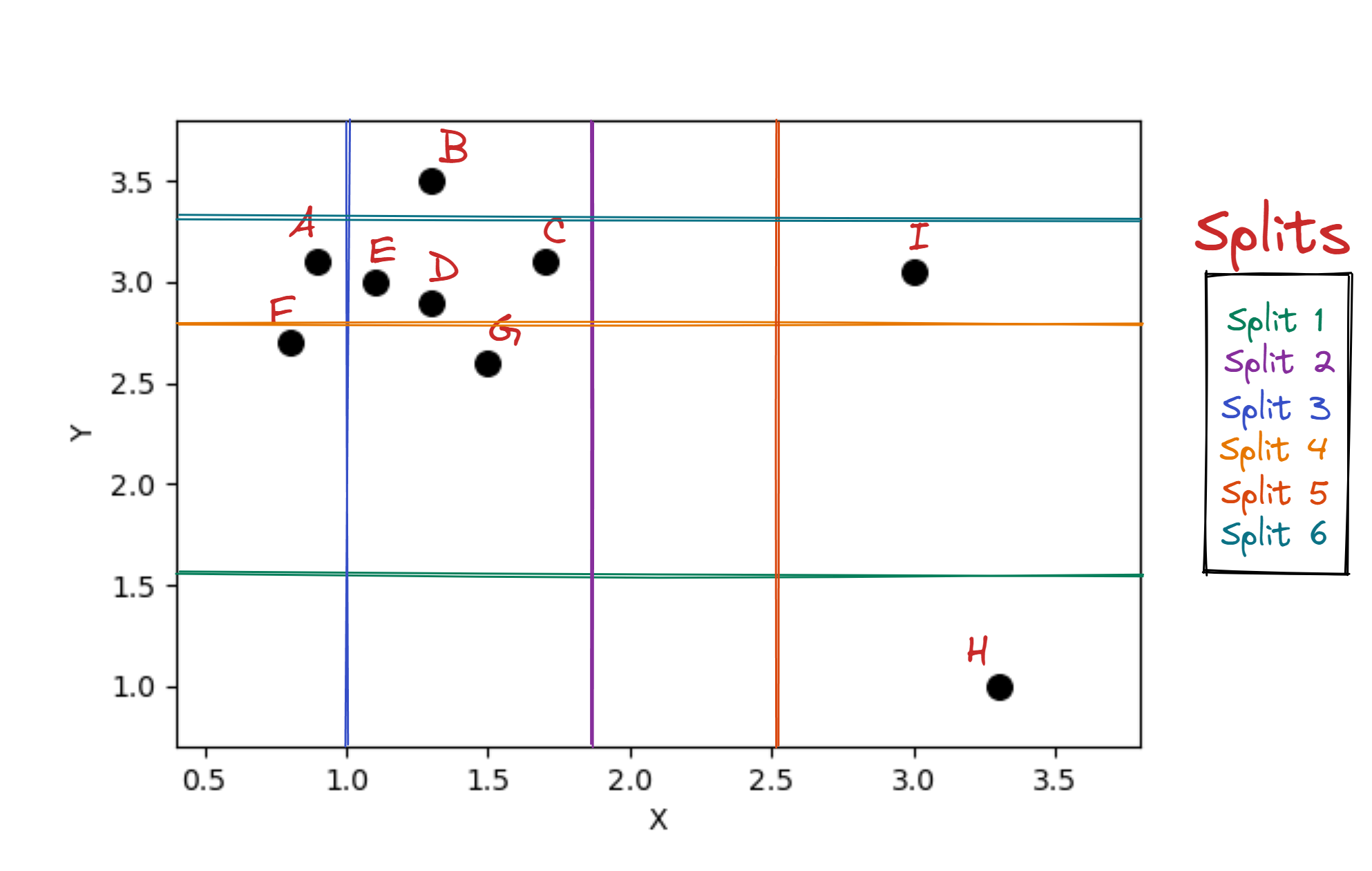 The 2D dataset split into multiple parts in the 2D cartesian plane by 6 differently colored lines