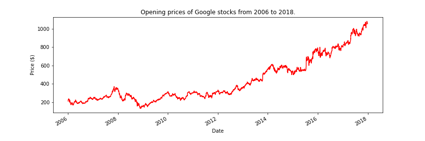 A lineplot of opening prices of Google stocks.
