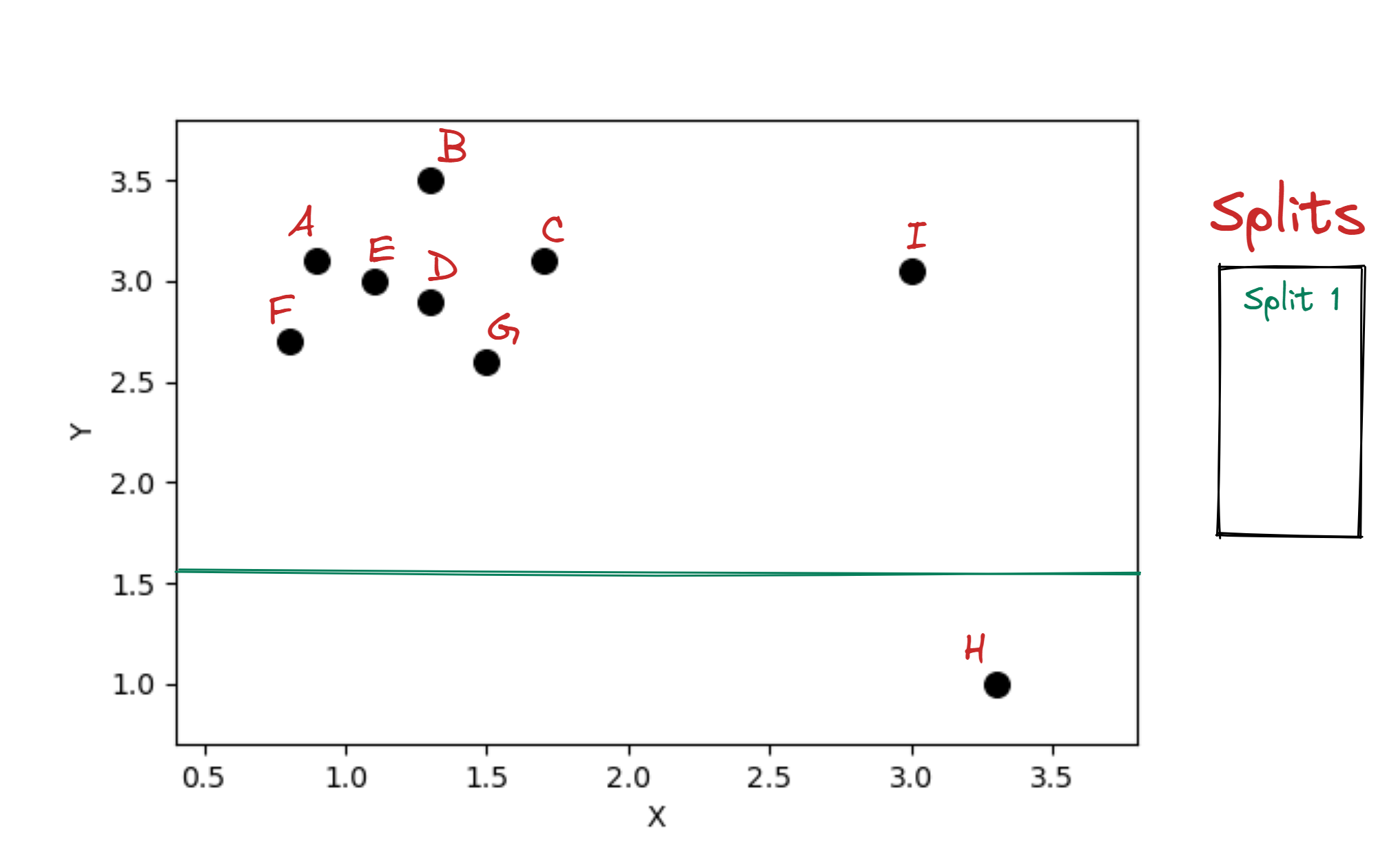 The 2D dataset split into two in the 2D cartesian plane by a green line