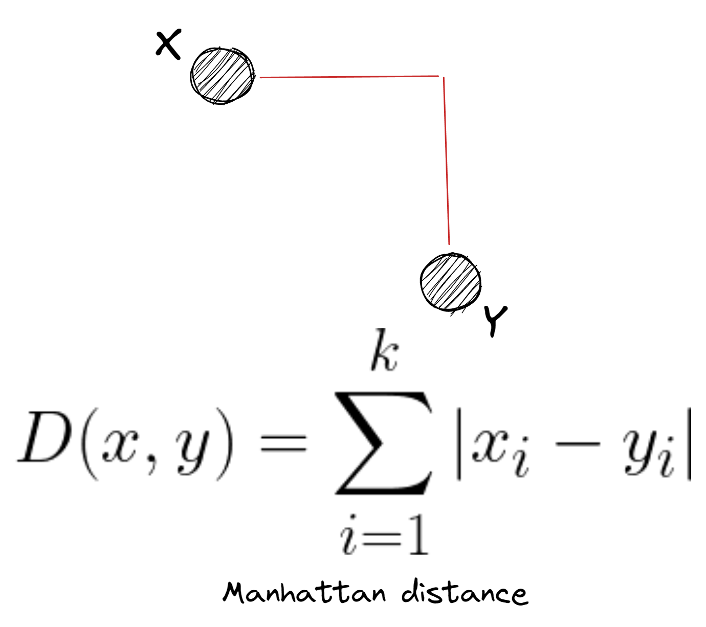 The formula to calculate manhattan distance and a visual to illustrate the process.