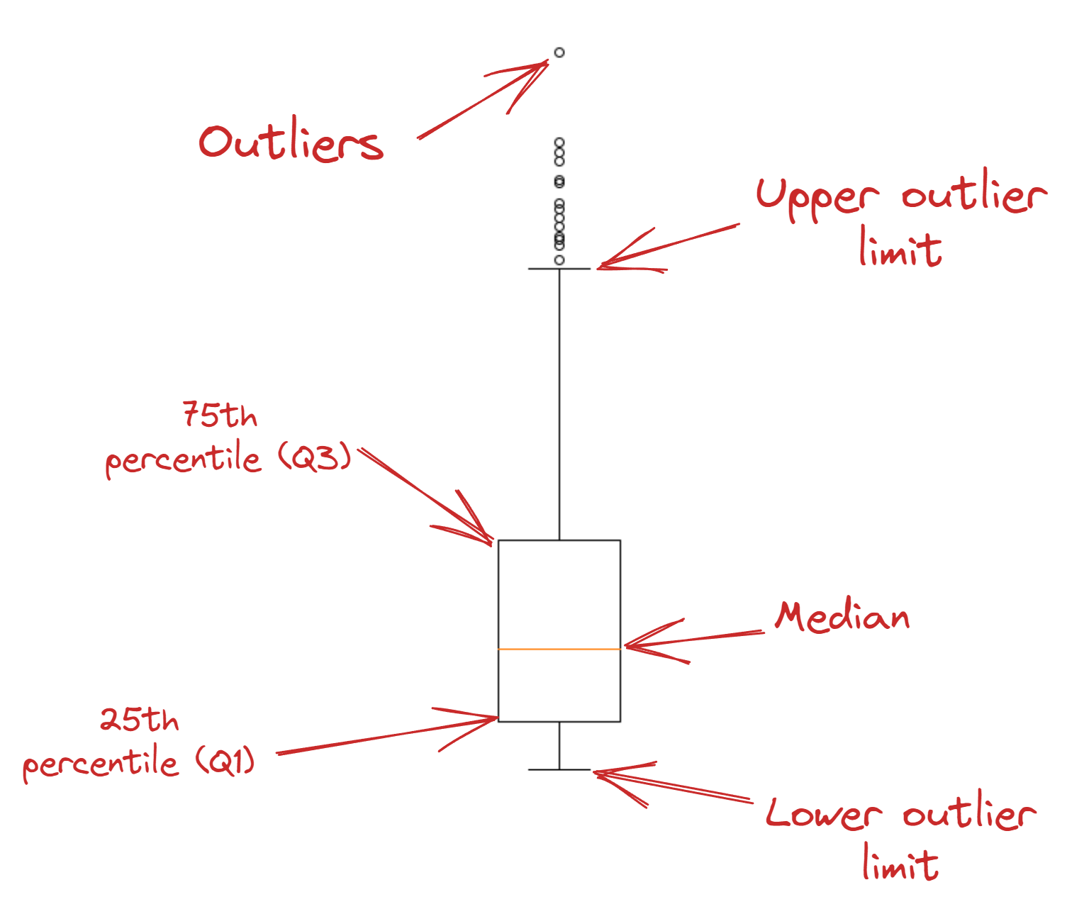Another boxplot with more components annotated: the median, a sample outlier, lower and upper outlier limits.