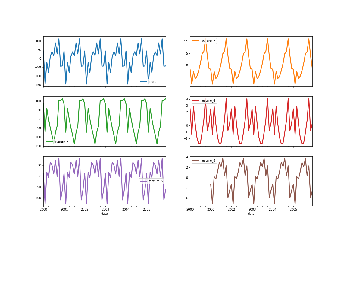 Examples of time series seasonality.