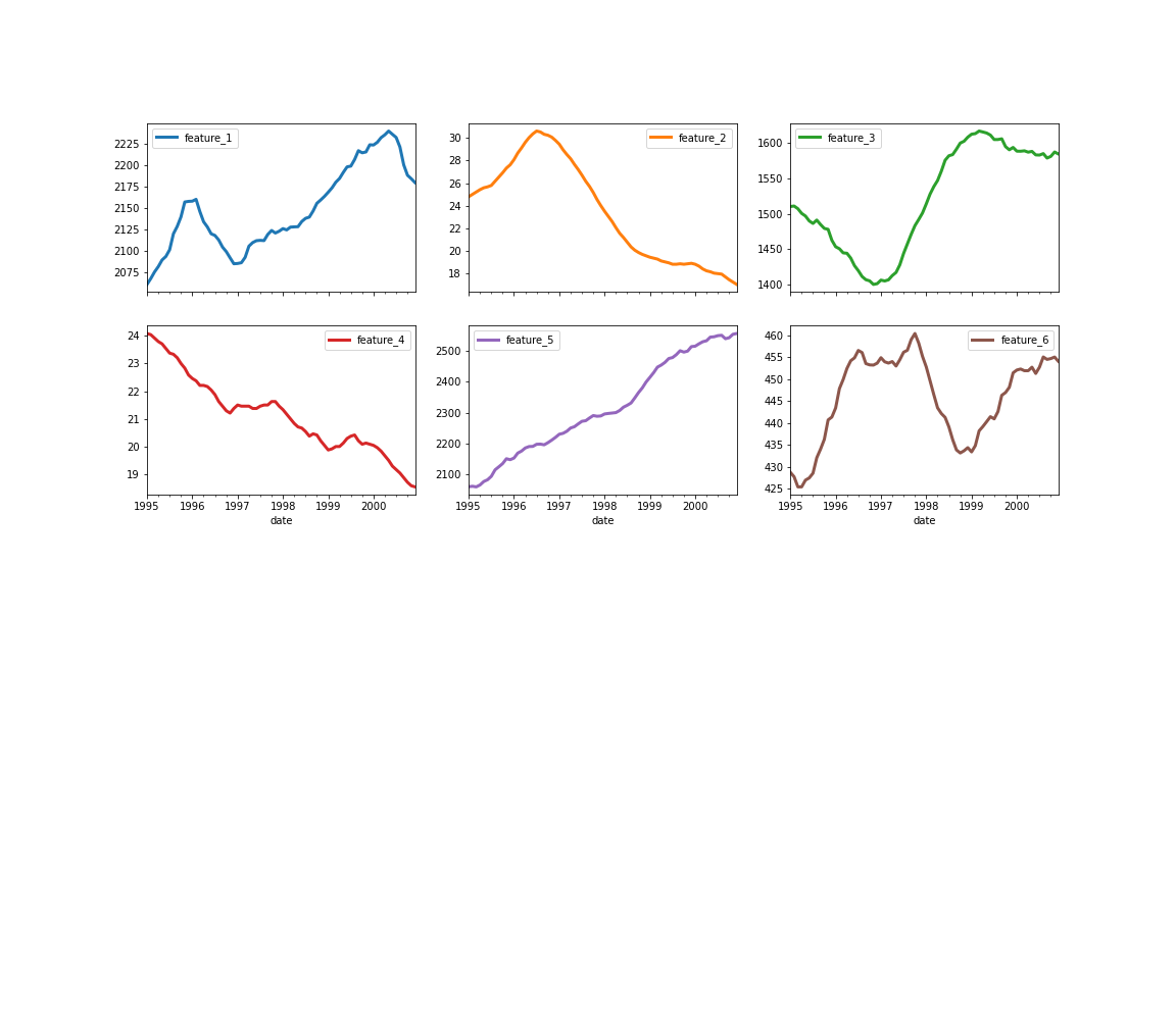 Examples of time series trends.