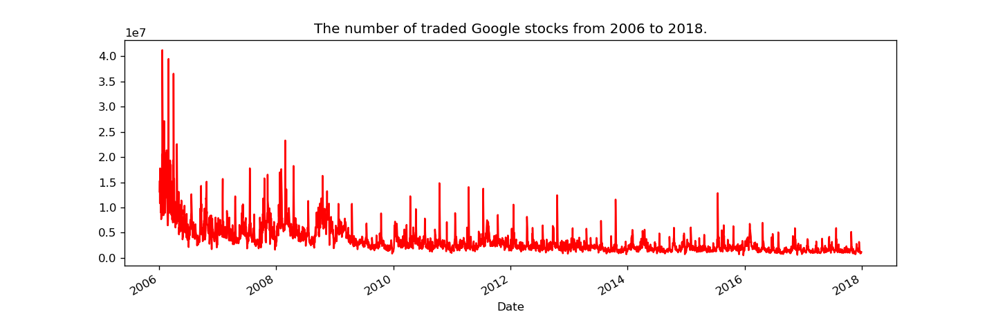 A lineplot of Google stocks' closing prices.