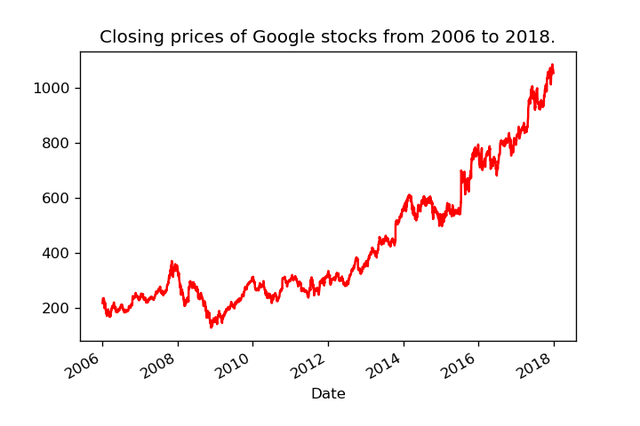 A lineplot of Google stocks' closing prices.