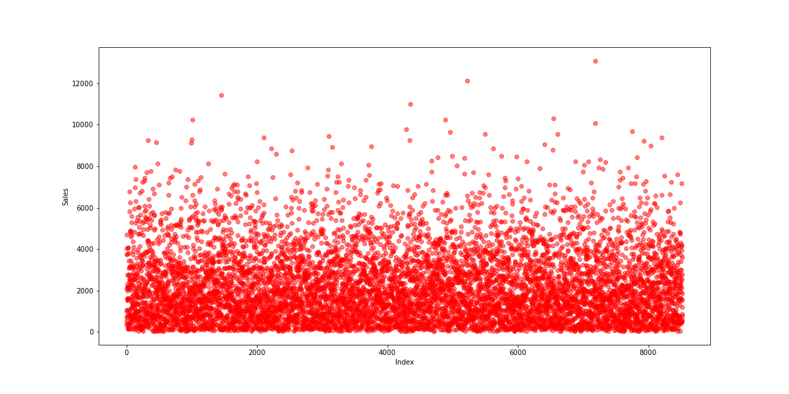 A scatterplot which shows a cloud of dots condensed in the bottom half and getting clearer towards the top