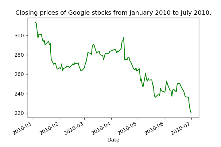 A lineplot of Google stocks' closing prices in 2010.