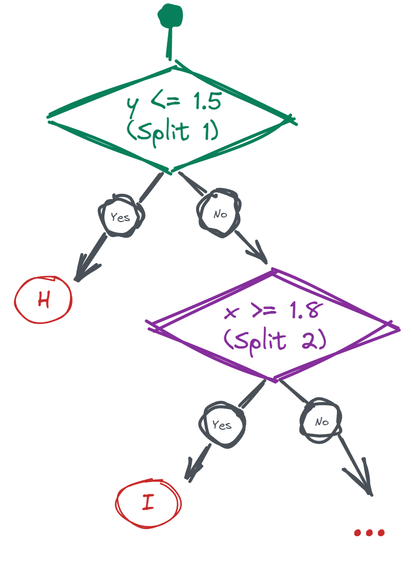 Two nodes of an iTree that finds 2 outliers