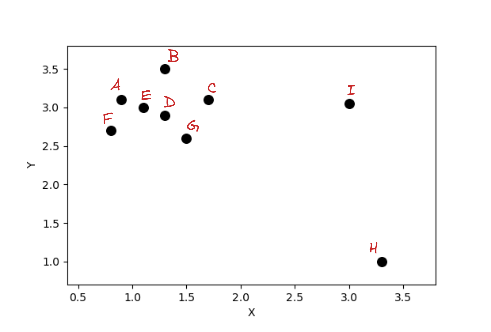 An example 2D dataset with 9 datapoints, two of which are outliers