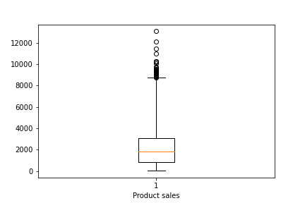 A boxplot of product sales with fewer outliers above the upper whisker.