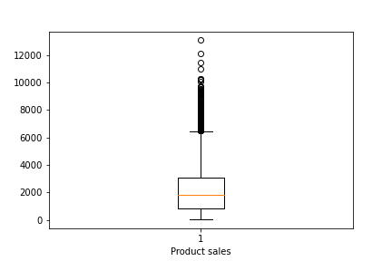 A boxplot of product sales with many outliers forming a black line above the upper outlier limit.